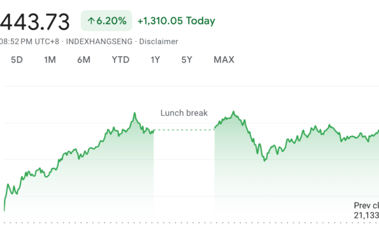 Stock market today: Hong Kong stocks soared